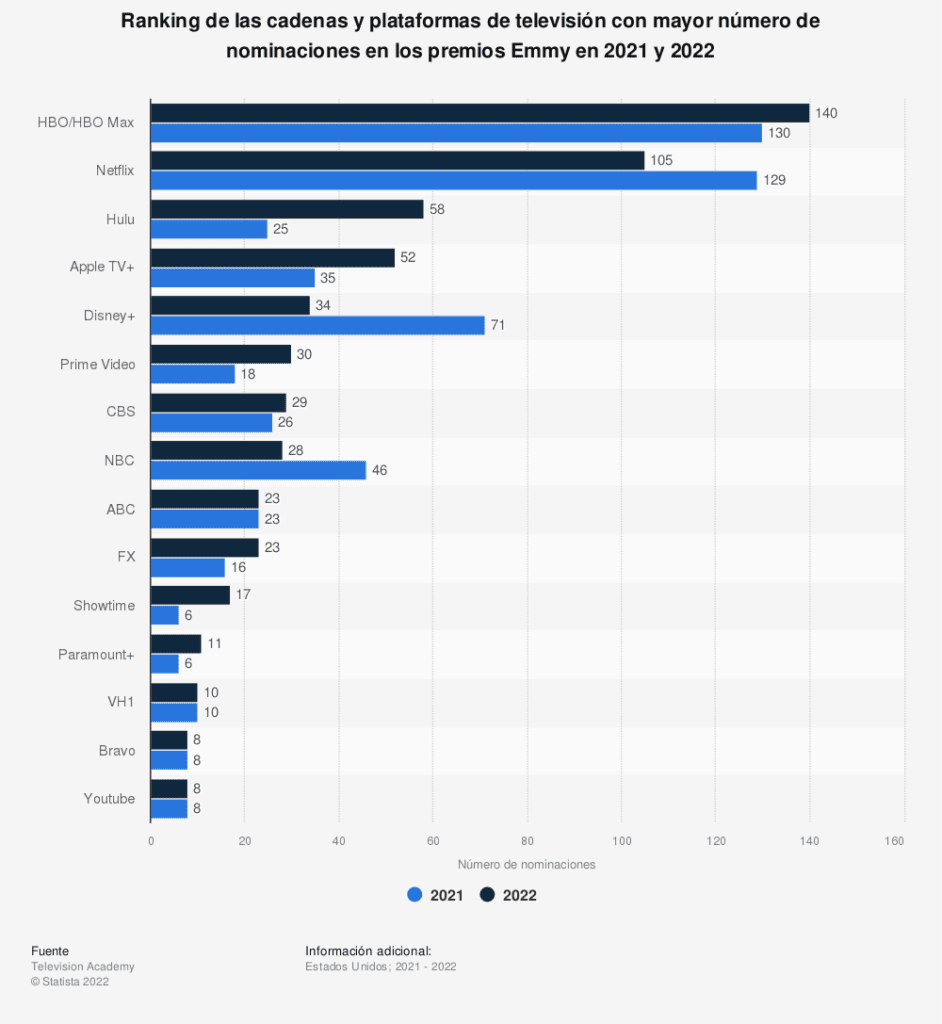 nominaciones emmy